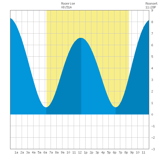 Belfast tide chart for Sunday, June 13, 2021