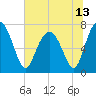 Belfast tide chart for Sunday, June 13, 2021