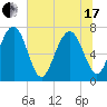 Belfast tide chart for Thursday, June 17, 2021