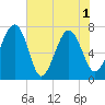 Belfast tide chart for Tuesday, June 1, 2021