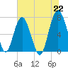 Belfast tide chart for Tuesday, June 22, 2021