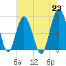 Belfast tide chart for Wednesday, June 23, 2021