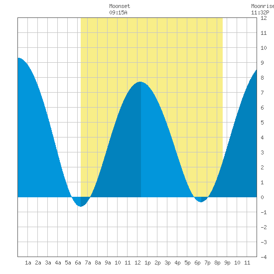 Belfast tide chart for Sunday, June 27, 2021