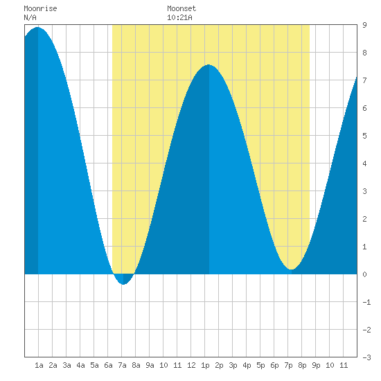 Belfast tide chart for Monday, June 28, 2021