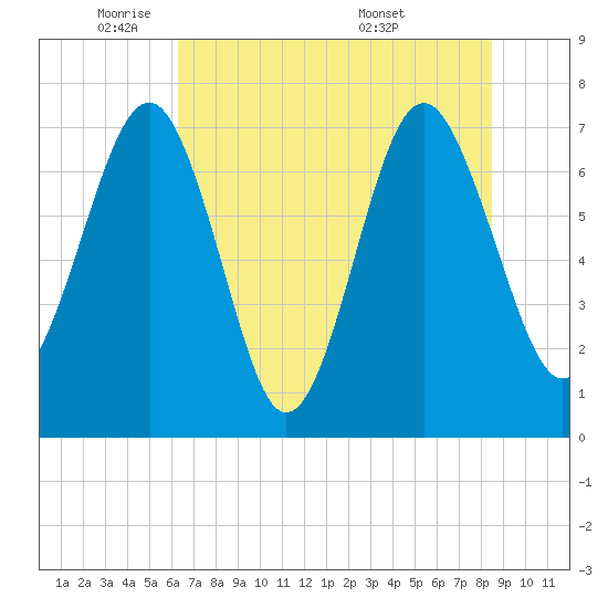 Belfast tide chart for Thursday, June 3, 2021