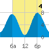 Belfast tide chart for Friday, June 4, 2021