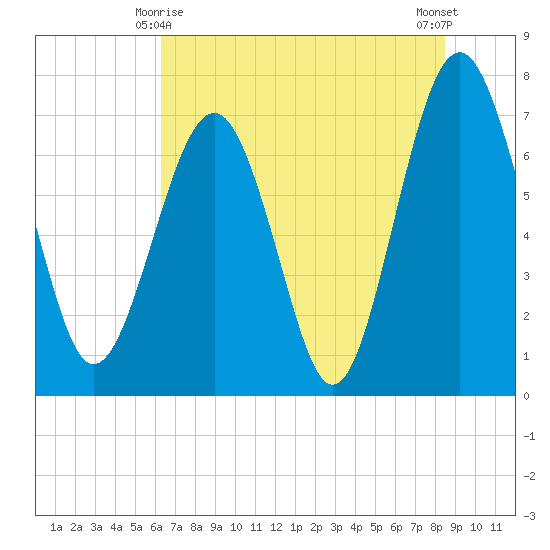 Belfast tide chart for Tuesday, June 8, 2021