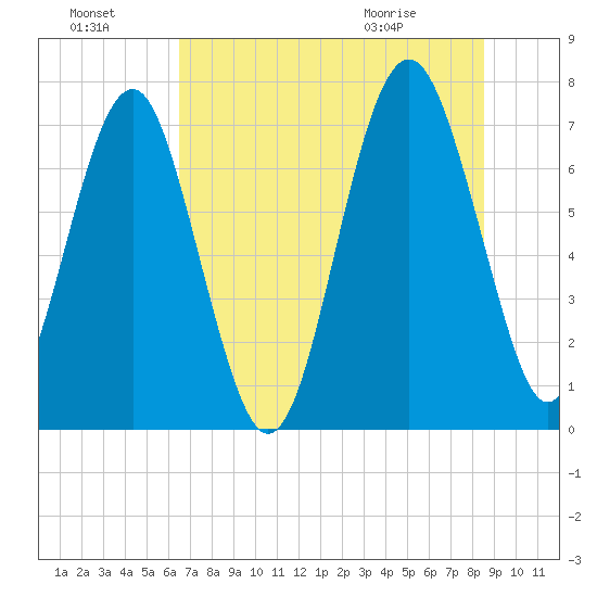 Belfast tide chart for Sunday, July 18, 2021
