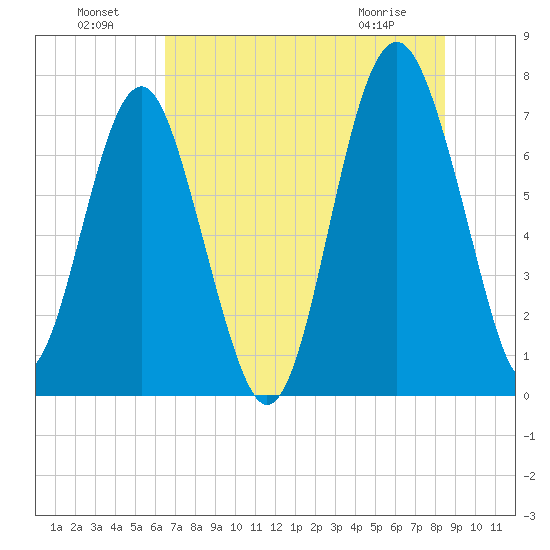 Belfast tide chart for Monday, July 19, 2021