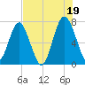Belfast tide chart for Monday, July 19, 2021