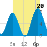 Belfast tide chart for Tuesday, July 20, 2021