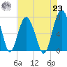 Belfast tide chart for Friday, July 23, 2021