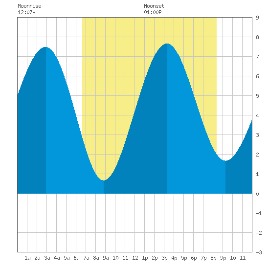 Belfast tide chart for Friday, July 30, 2021