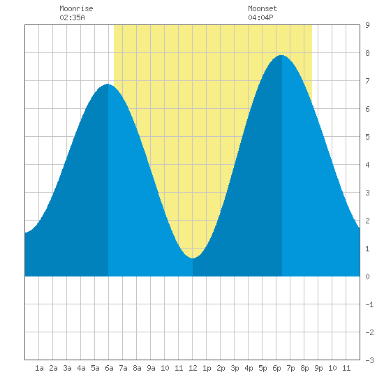 Belfast tide chart for Sunday, July 4, 2021