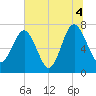 Belfast tide chart for Sunday, July 4, 2021