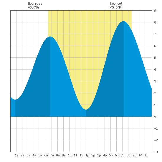 Belfast tide chart for Monday, July 5, 2021
