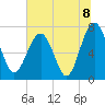 Belfast tide chart for Thursday, July 8, 2021
