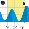 Belfast tide chart for Friday, July 9, 2021