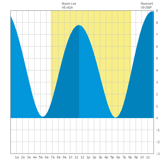 Belfast tide chart for Tuesday, August 10, 2021