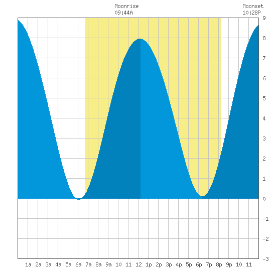 Belfast tide chart for Wednesday, August 11, 2021