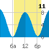 Belfast tide chart for Wednesday, August 11, 2021