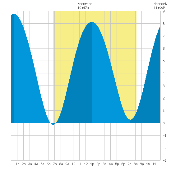 Belfast tide chart for Thursday, August 12, 2021