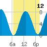 Belfast tide chart for Thursday, August 12, 2021