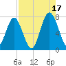 Belfast tide chart for Tuesday, August 17, 2021
