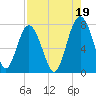 Belfast tide chart for Thursday, August 19, 2021