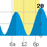 Belfast tide chart for Friday, August 20, 2021