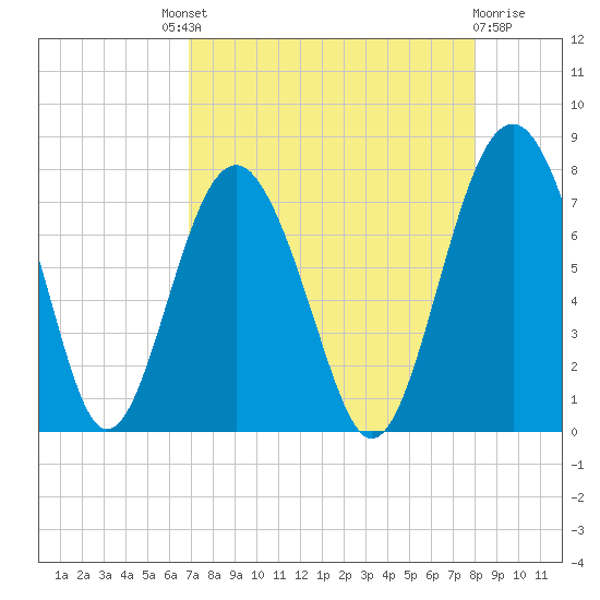 Belfast tide chart for Saturday, August 21, 2021