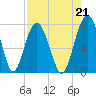 Belfast tide chart for Saturday, August 21, 2021