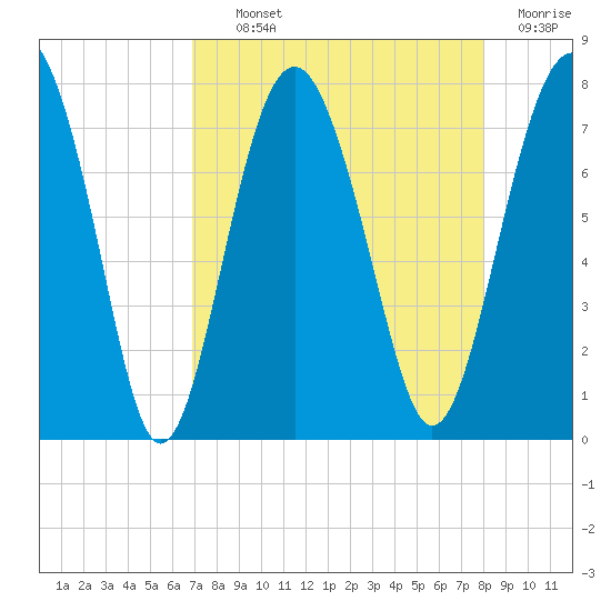 Belfast tide chart for Tuesday, August 24, 2021