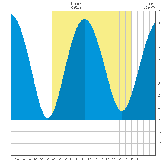 Belfast tide chart for Wednesday, August 25, 2021