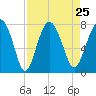 Belfast tide chart for Wednesday, August 25, 2021