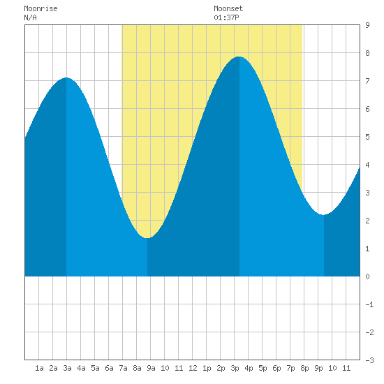 Belfast tide chart for Sunday, August 29, 2021