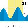 Belfast tide chart for Sunday, August 29, 2021