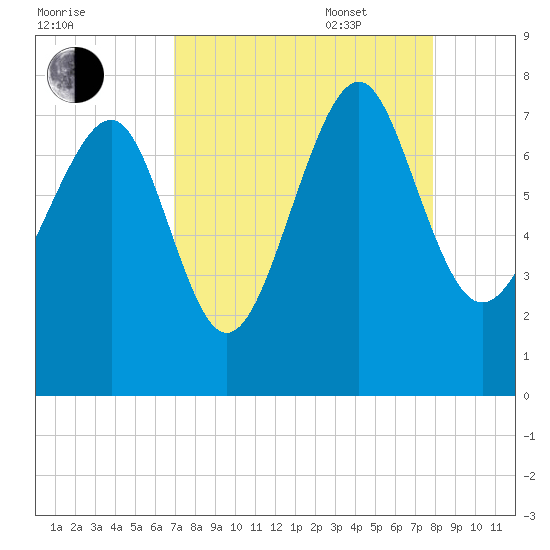 Belfast tide chart for Monday, August 30, 2021