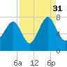 Belfast tide chart for Tuesday, August 31, 2021