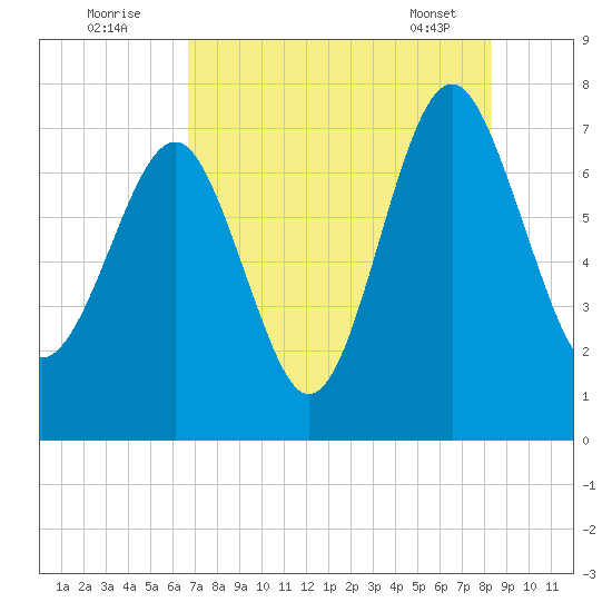 Belfast tide chart for Tuesday, August 3, 2021