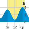 Belfast tide chart for Tuesday, August 3, 2021