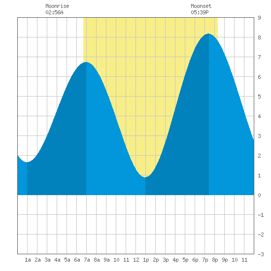 Belfast tide chart for Wednesday, August 4, 2021