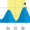 Belfast tide chart for Wednesday, August 4, 2021