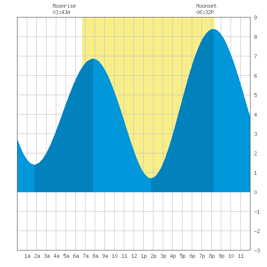 Belfast tide chart for Thursday, August 5, 2021
