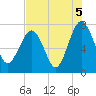 Belfast tide chart for Thursday, August 5, 2021