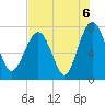 Belfast tide chart for Friday, August 6, 2021