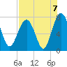 Belfast tide chart for Saturday, August 7, 2021
