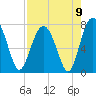 Belfast tide chart for Monday, August 9, 2021