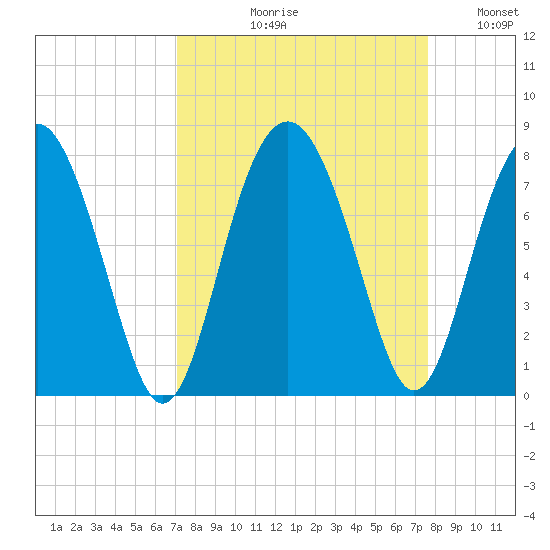 Belfast tide chart for Friday, September 10, 2021