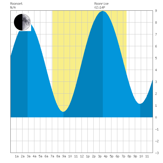 Belfast tide chart for Monday, September 13, 2021